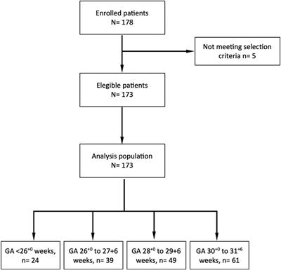 Failure of early non-invasive ventilation in preterm infants with respiratory distress syndrome in current care practice in Spanish level-III neonatal intensive care units – a prospective observational study